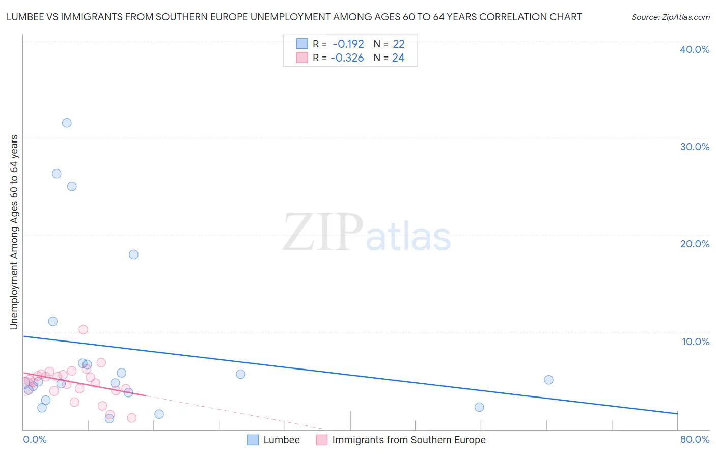 Lumbee vs Immigrants from Southern Europe Unemployment Among Ages 60 to 64 years