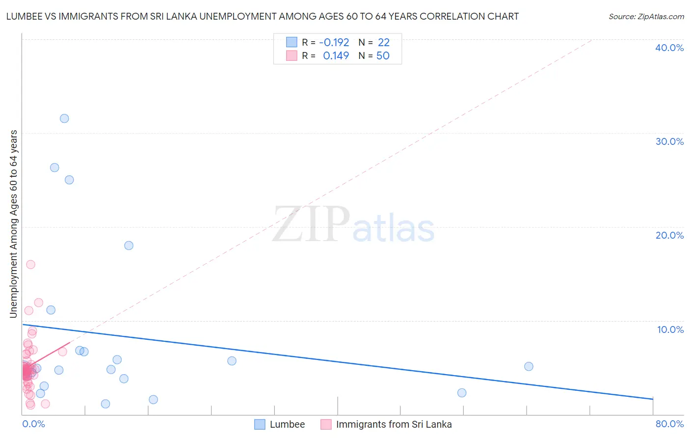 Lumbee vs Immigrants from Sri Lanka Unemployment Among Ages 60 to 64 years