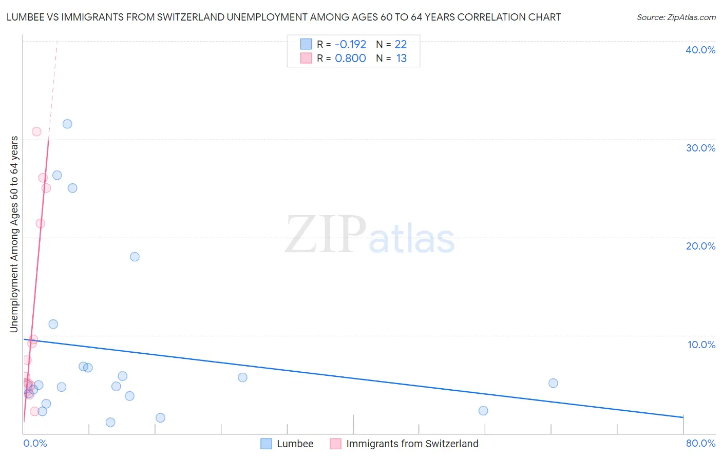 Lumbee vs Immigrants from Switzerland Unemployment Among Ages 60 to 64 years