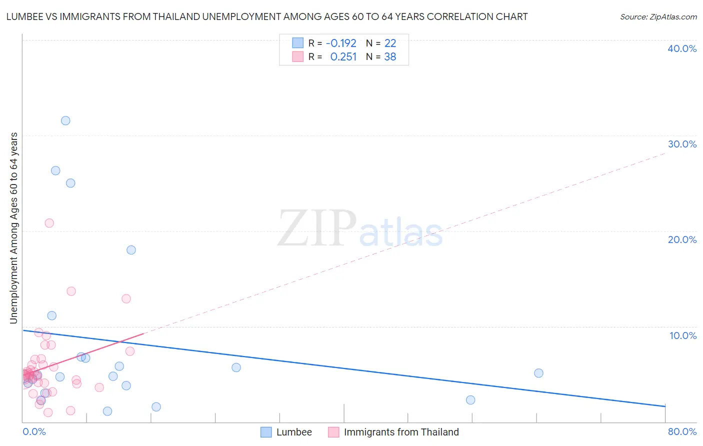 Lumbee vs Immigrants from Thailand Unemployment Among Ages 60 to 64 years