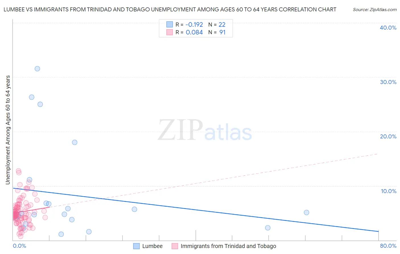 Lumbee vs Immigrants from Trinidad and Tobago Unemployment Among Ages 60 to 64 years