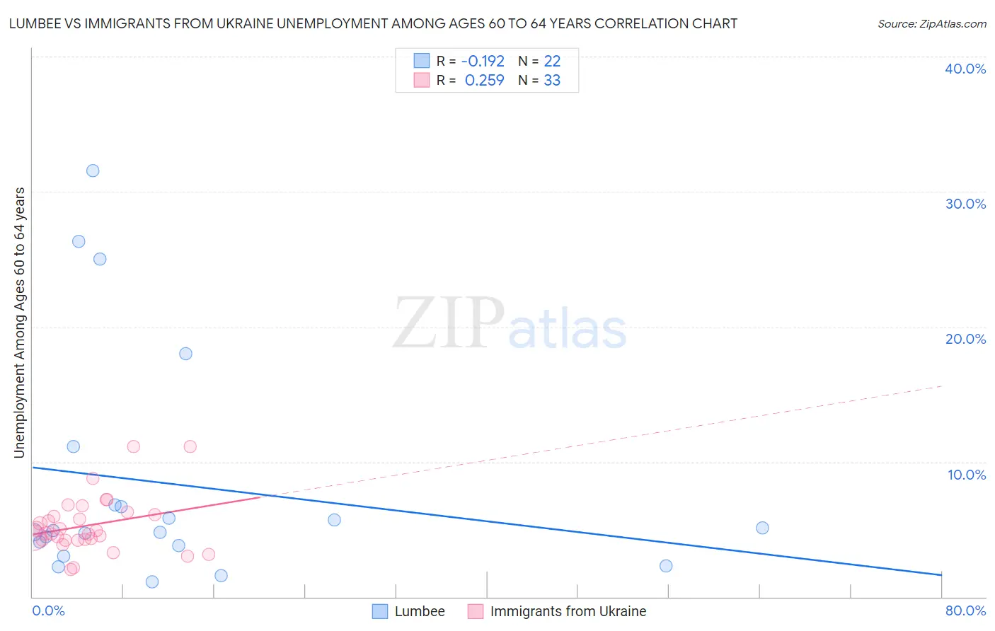 Lumbee vs Immigrants from Ukraine Unemployment Among Ages 60 to 64 years