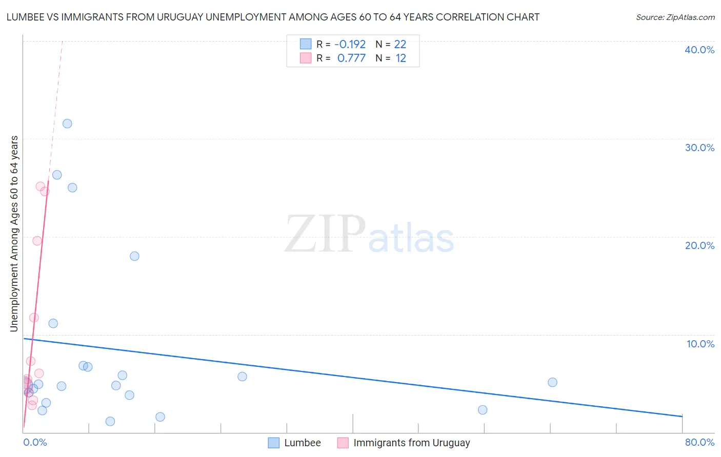 Lumbee vs Immigrants from Uruguay Unemployment Among Ages 60 to 64 years