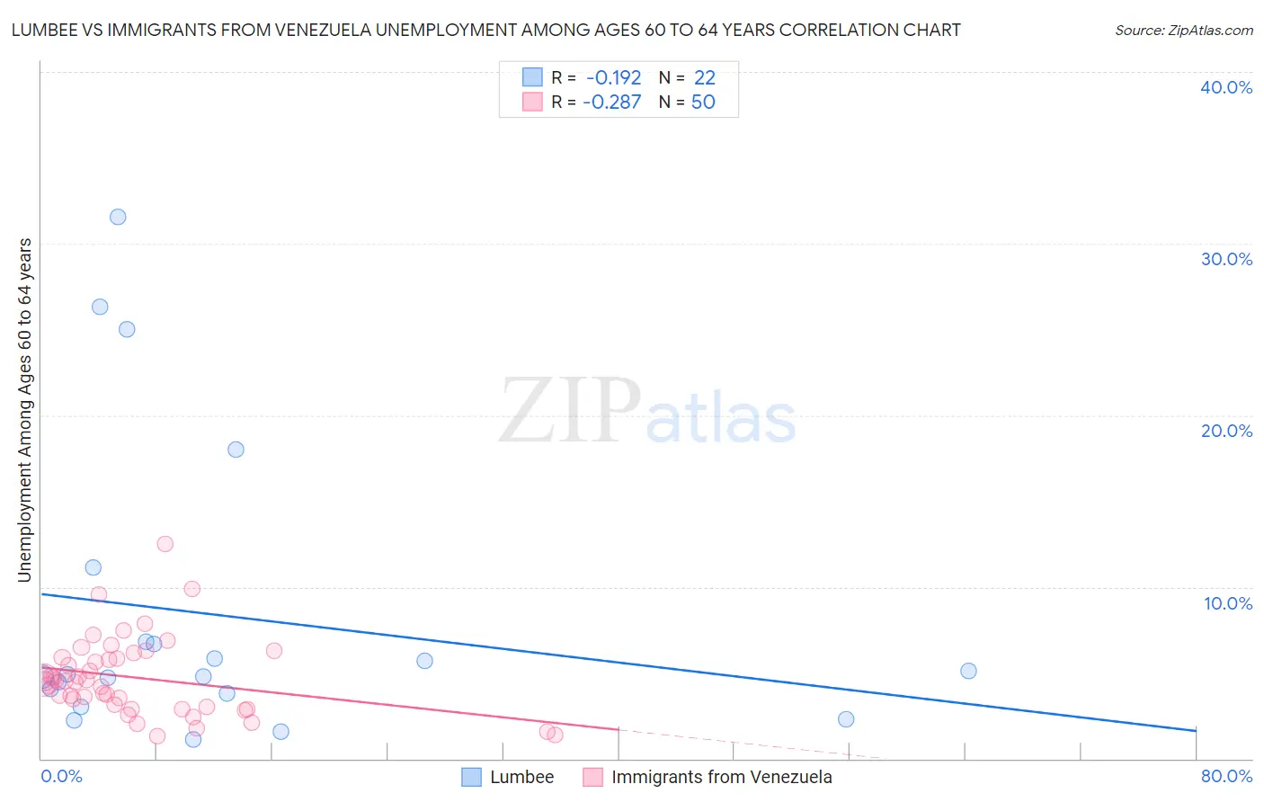 Lumbee vs Immigrants from Venezuela Unemployment Among Ages 60 to 64 years