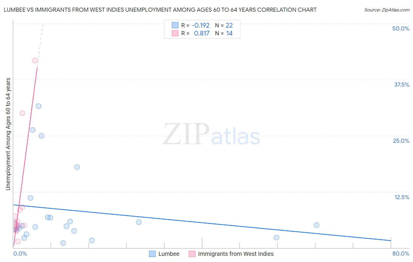 Lumbee vs Immigrants from West Indies Unemployment Among Ages 60 to 64 years