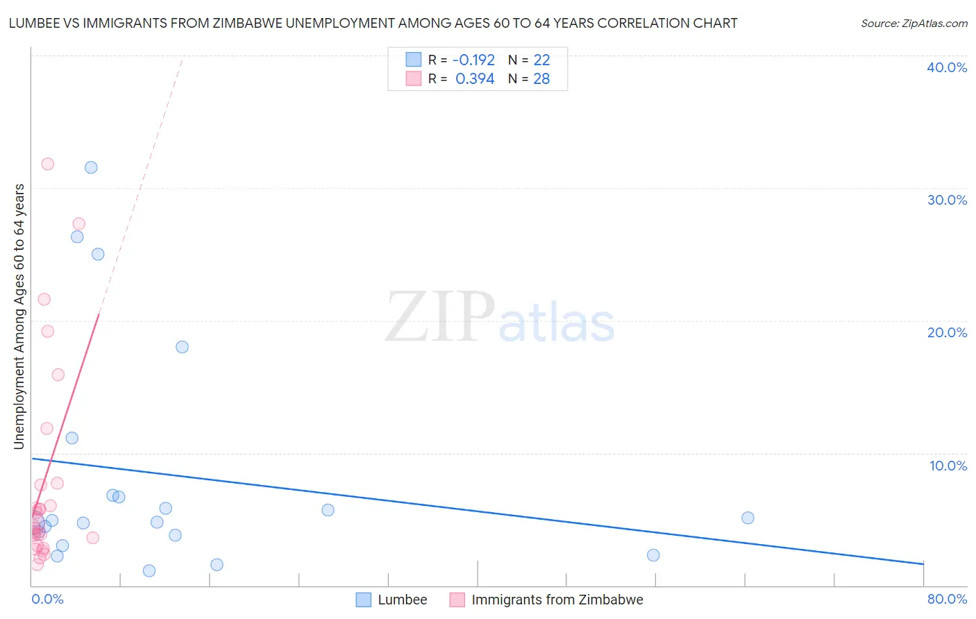 Lumbee vs Immigrants from Zimbabwe Unemployment Among Ages 60 to 64 years