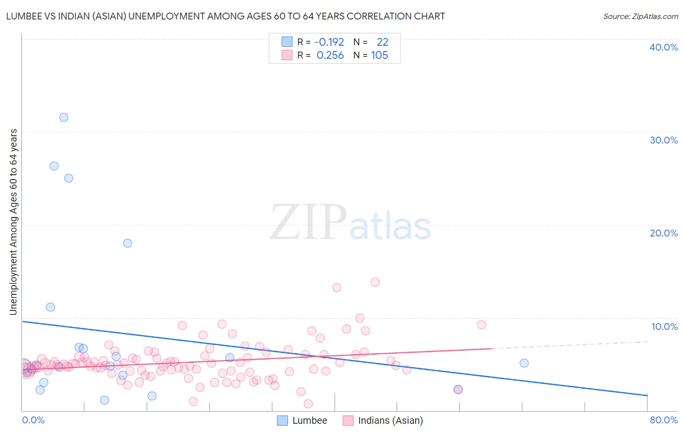 Lumbee vs Indian (Asian) Unemployment Among Ages 60 to 64 years