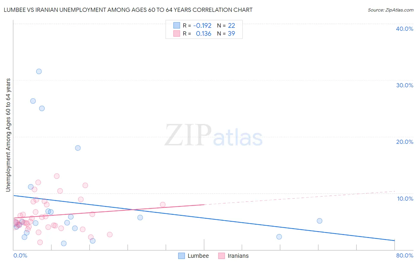 Lumbee vs Iranian Unemployment Among Ages 60 to 64 years