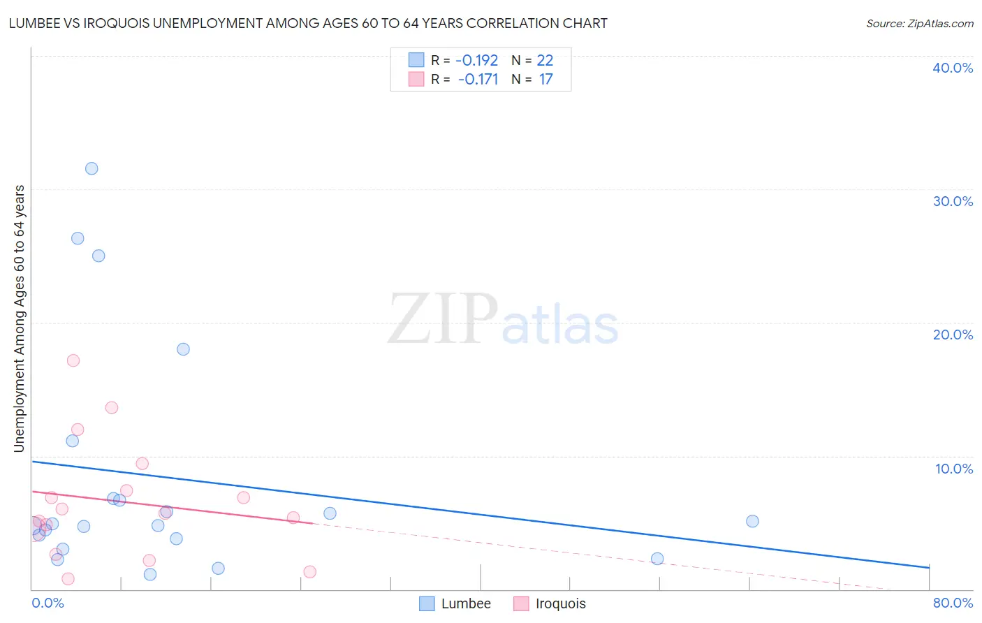 Lumbee vs Iroquois Unemployment Among Ages 60 to 64 years