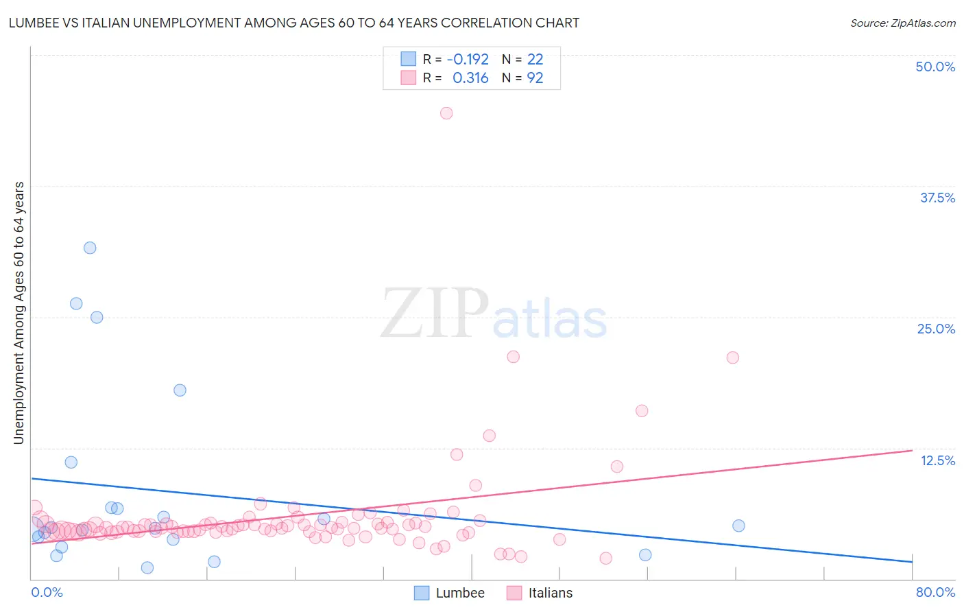 Lumbee vs Italian Unemployment Among Ages 60 to 64 years