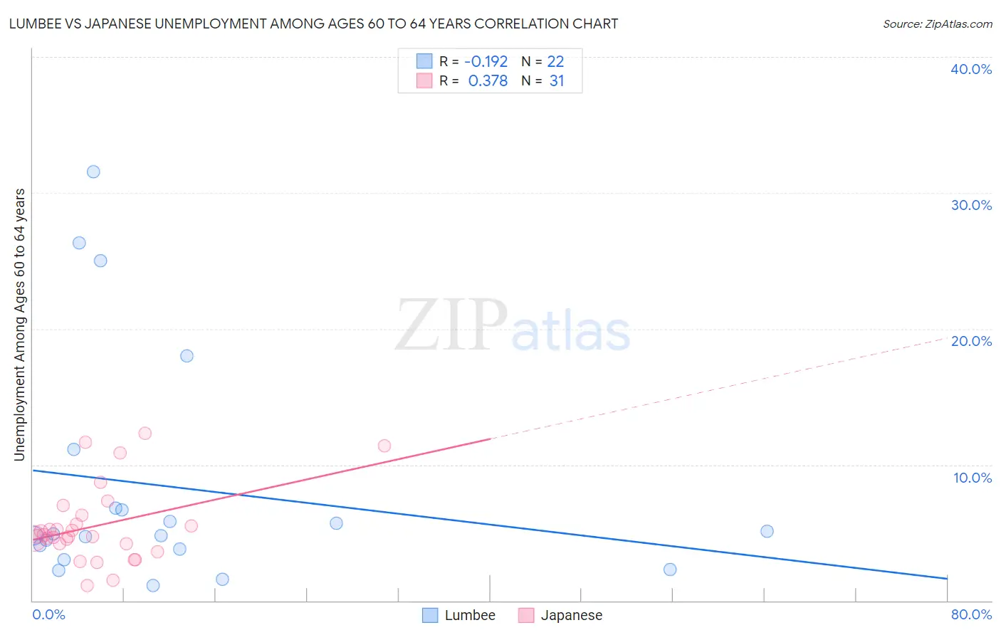 Lumbee vs Japanese Unemployment Among Ages 60 to 64 years