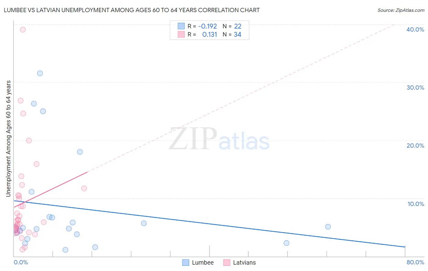 Lumbee vs Latvian Unemployment Among Ages 60 to 64 years