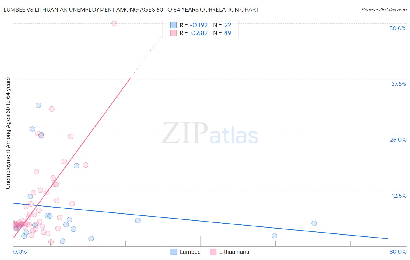 Lumbee vs Lithuanian Unemployment Among Ages 60 to 64 years