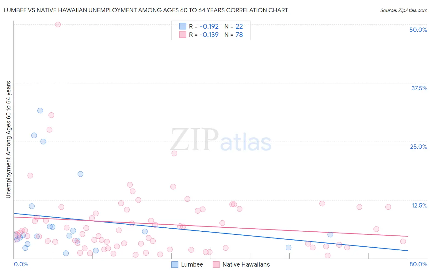 Lumbee vs Native Hawaiian Unemployment Among Ages 60 to 64 years