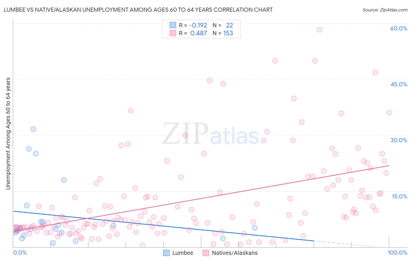 Lumbee vs Native/Alaskan Unemployment Among Ages 60 to 64 years