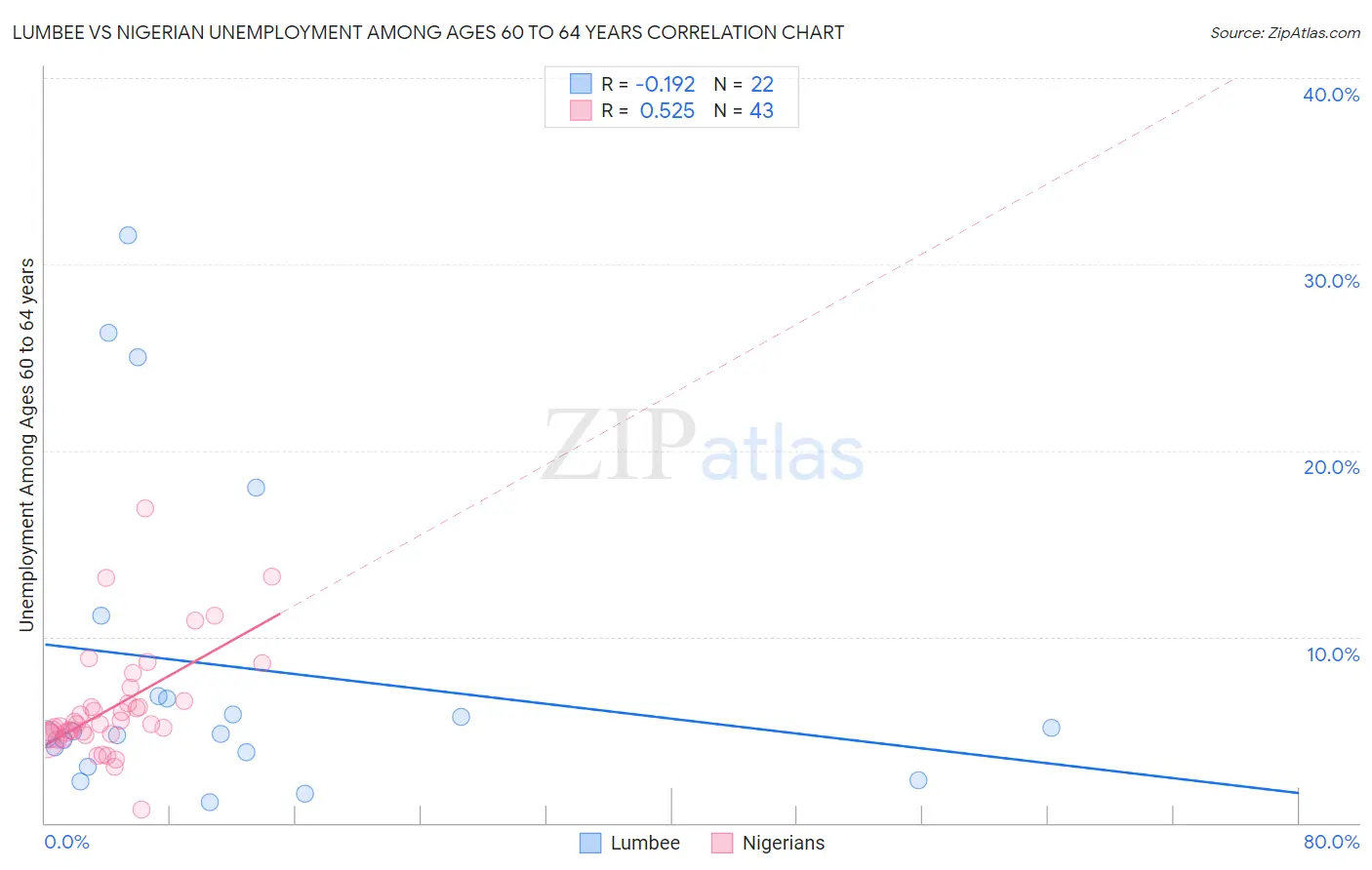 Lumbee vs Nigerian Unemployment Among Ages 60 to 64 years