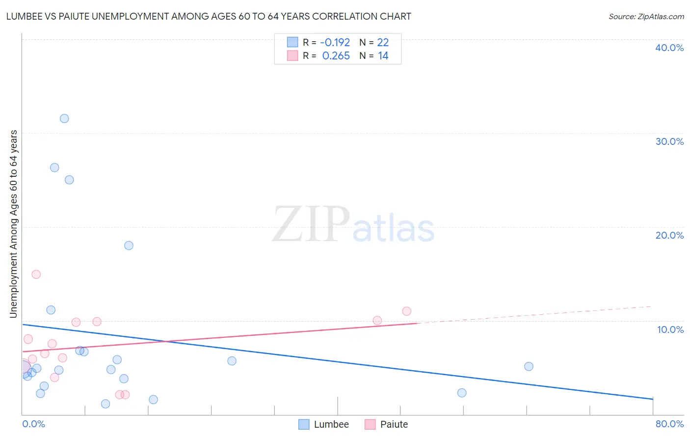 Lumbee vs Paiute Unemployment Among Ages 60 to 64 years