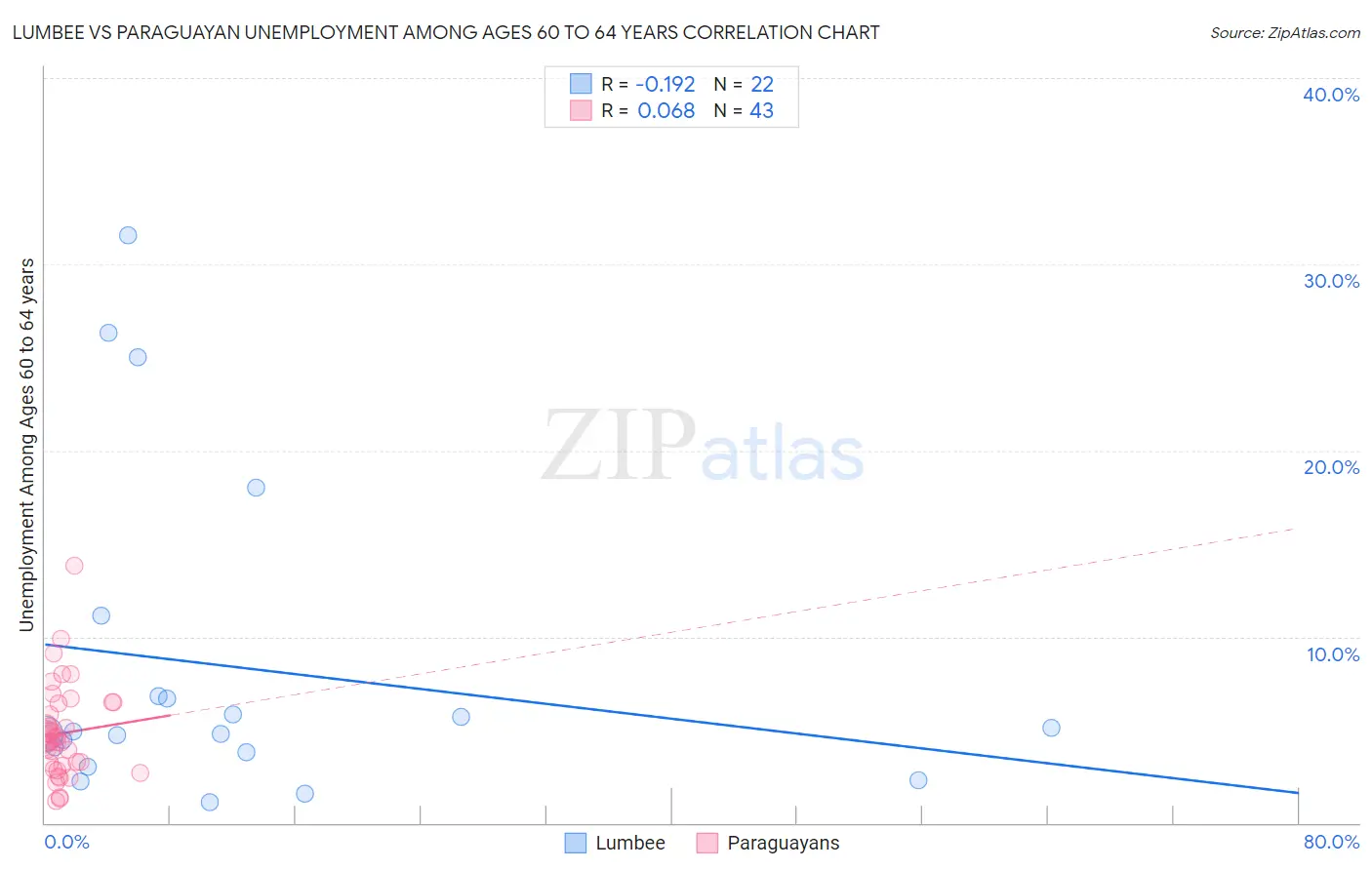 Lumbee vs Paraguayan Unemployment Among Ages 60 to 64 years