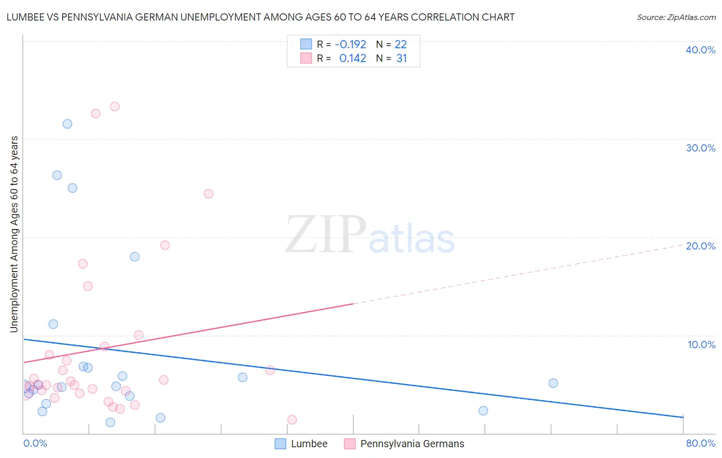 Lumbee vs Pennsylvania German Unemployment Among Ages 60 to 64 years