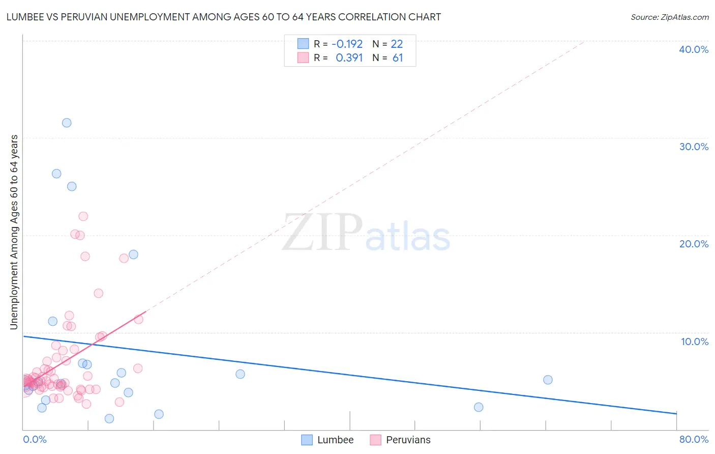 Lumbee vs Peruvian Unemployment Among Ages 60 to 64 years