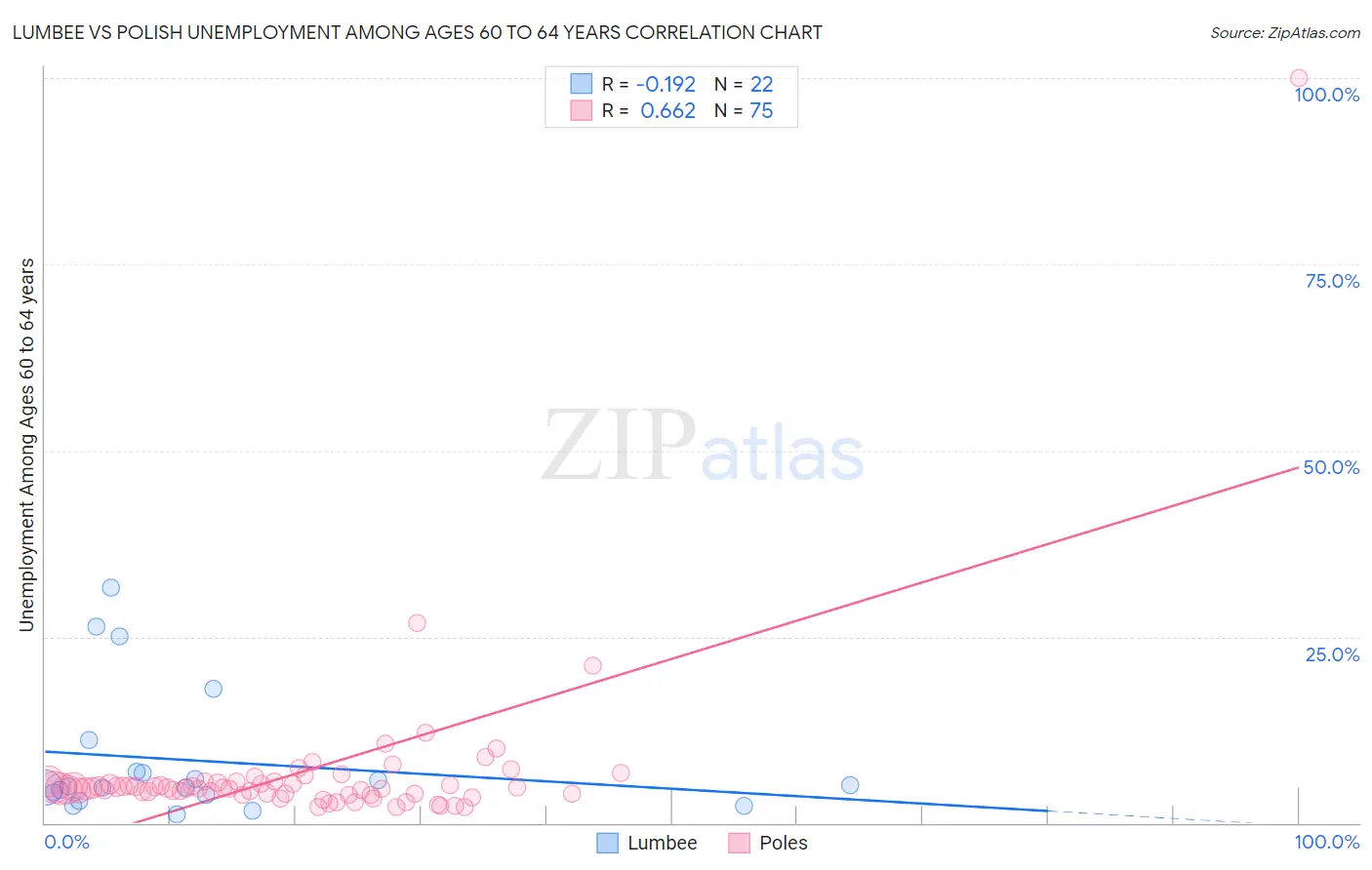 Lumbee vs Polish Unemployment Among Ages 60 to 64 years