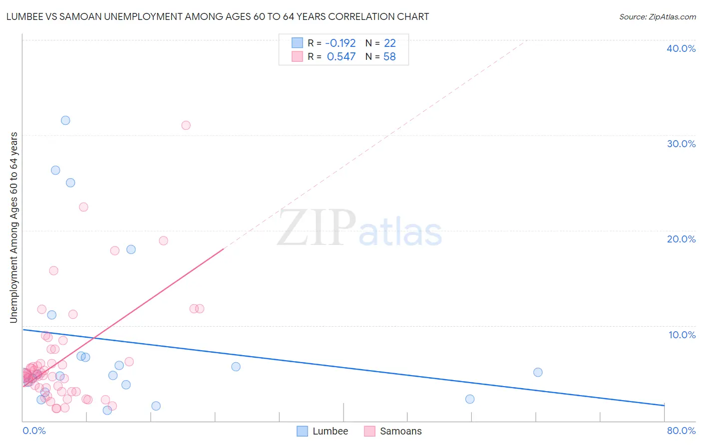 Lumbee vs Samoan Unemployment Among Ages 60 to 64 years