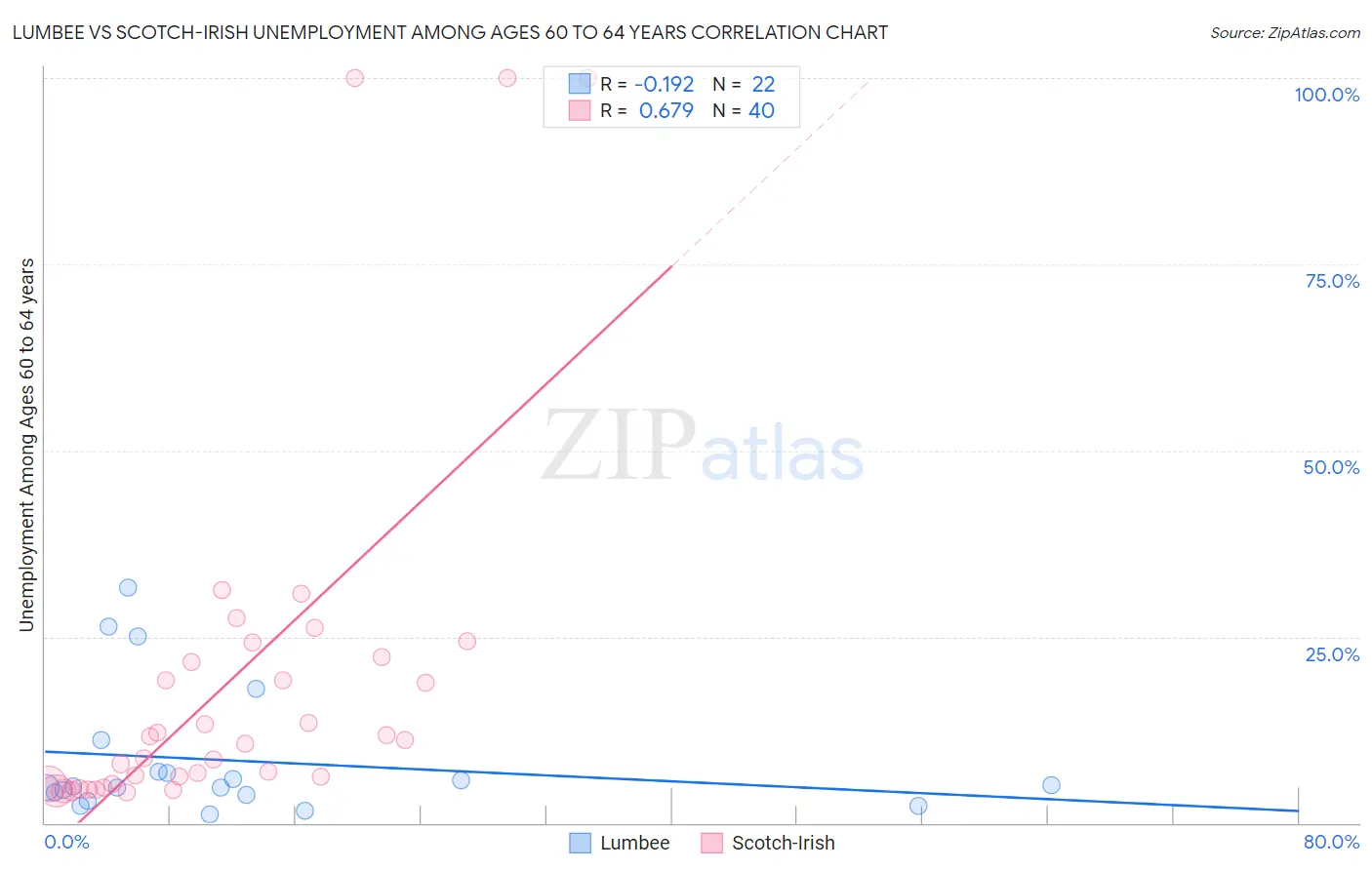 Lumbee vs Scotch-Irish Unemployment Among Ages 60 to 64 years