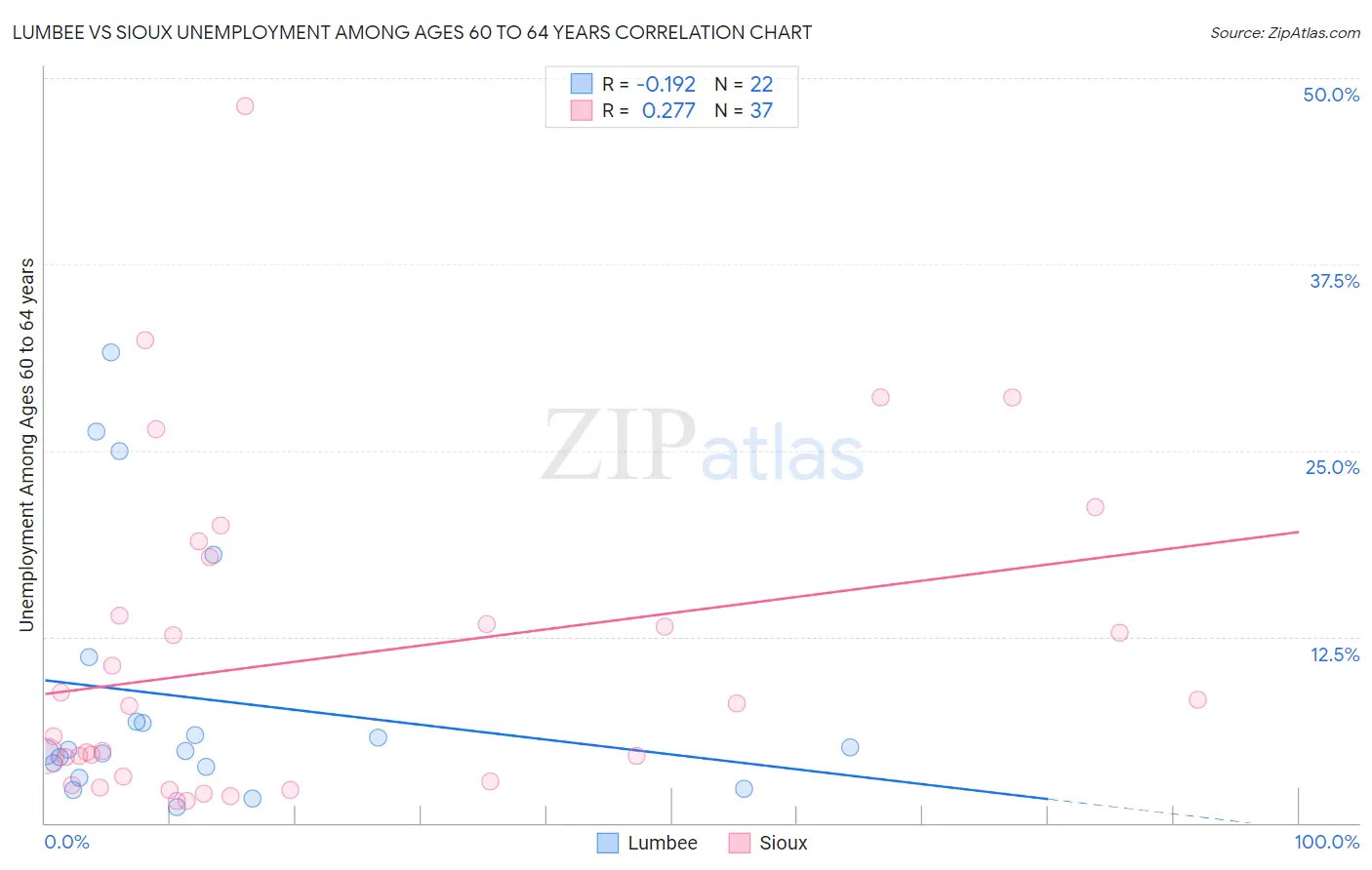 Lumbee vs Sioux Unemployment Among Ages 60 to 64 years