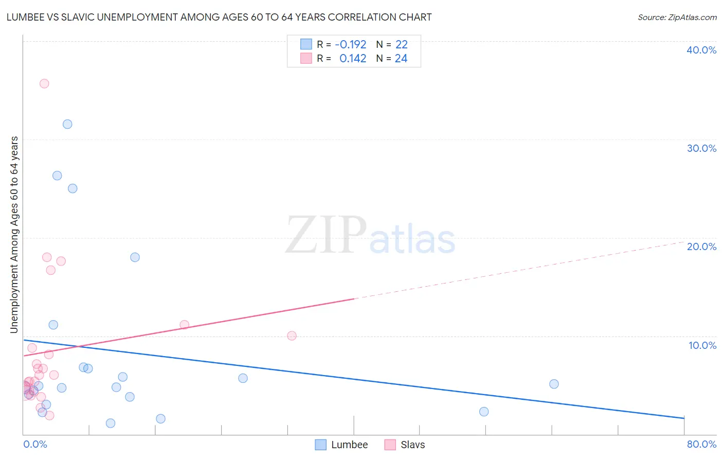 Lumbee vs Slavic Unemployment Among Ages 60 to 64 years