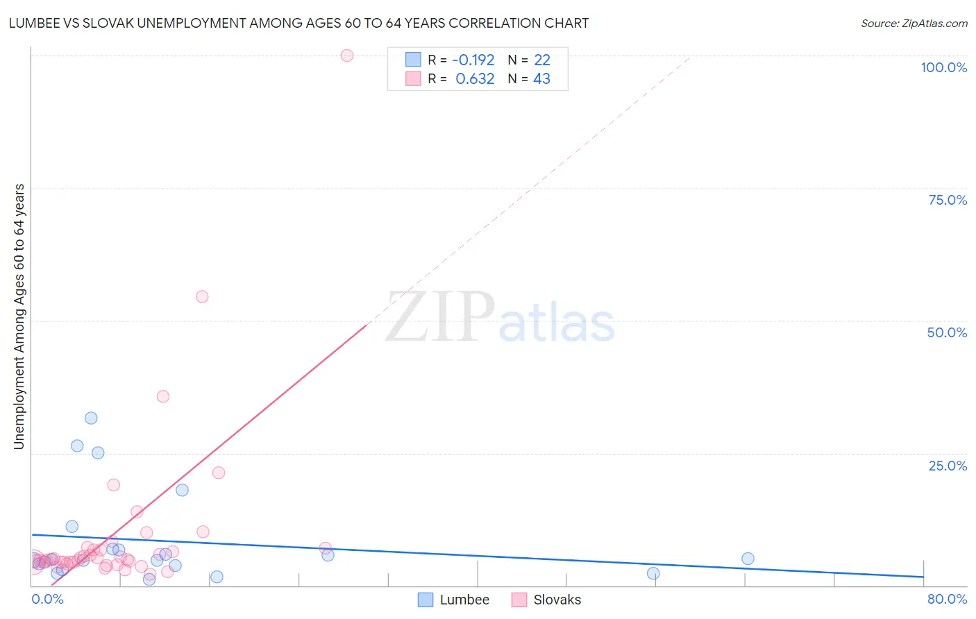 Lumbee vs Slovak Unemployment Among Ages 60 to 64 years