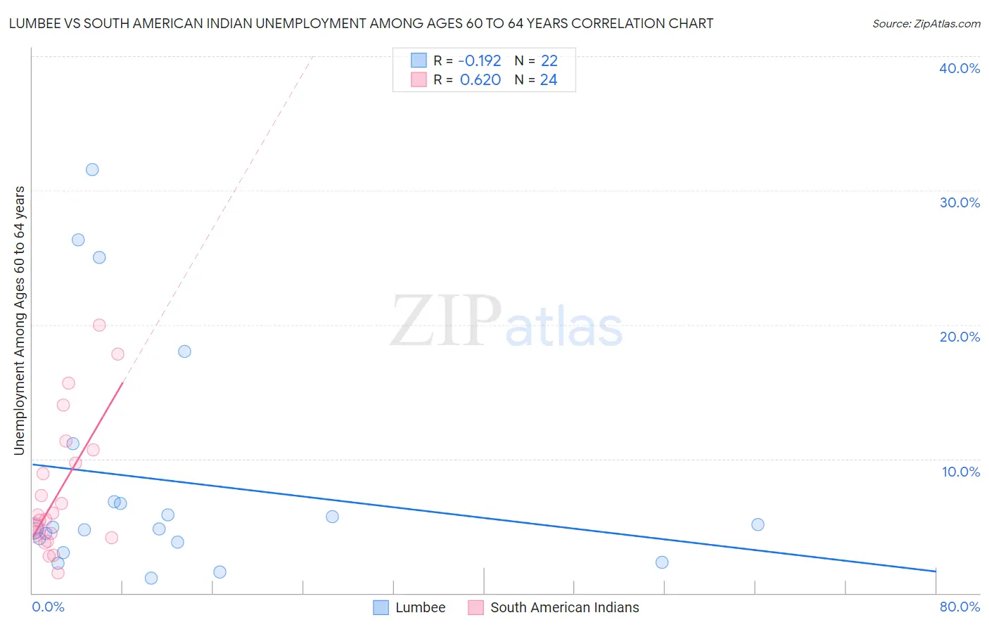 Lumbee vs South American Indian Unemployment Among Ages 60 to 64 years