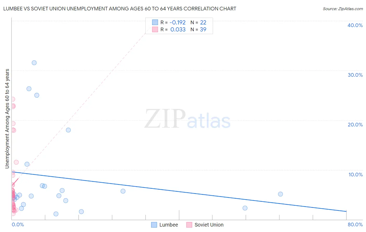 Lumbee vs Soviet Union Unemployment Among Ages 60 to 64 years