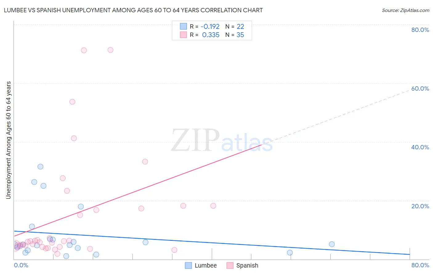 Lumbee vs Spanish Unemployment Among Ages 60 to 64 years