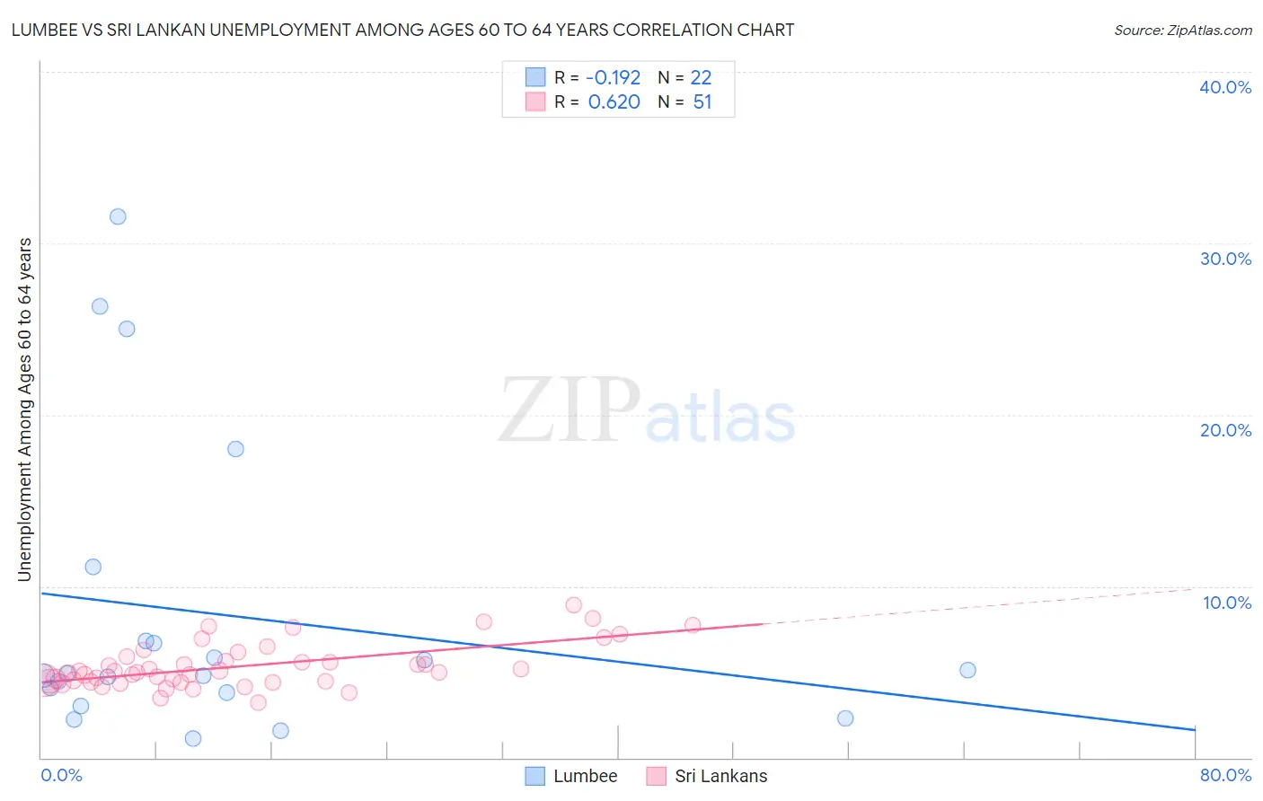 Lumbee vs Sri Lankan Unemployment Among Ages 60 to 64 years