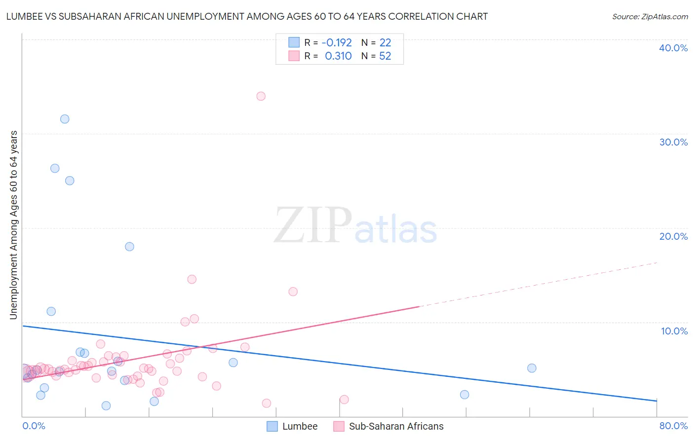 Lumbee vs Subsaharan African Unemployment Among Ages 60 to 64 years