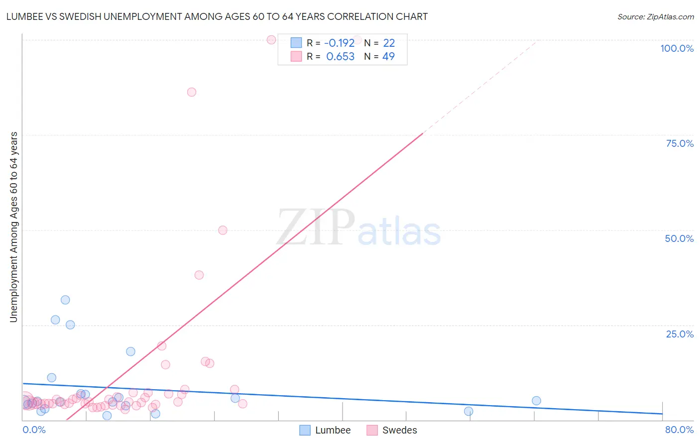 Lumbee vs Swedish Unemployment Among Ages 60 to 64 years