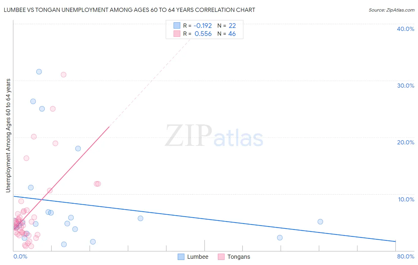 Lumbee vs Tongan Unemployment Among Ages 60 to 64 years