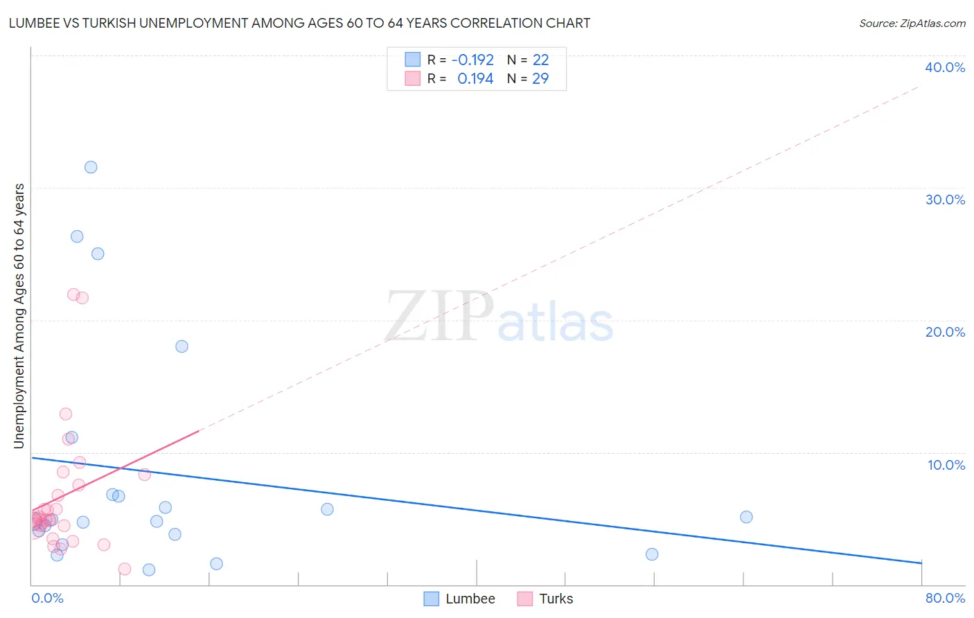 Lumbee vs Turkish Unemployment Among Ages 60 to 64 years