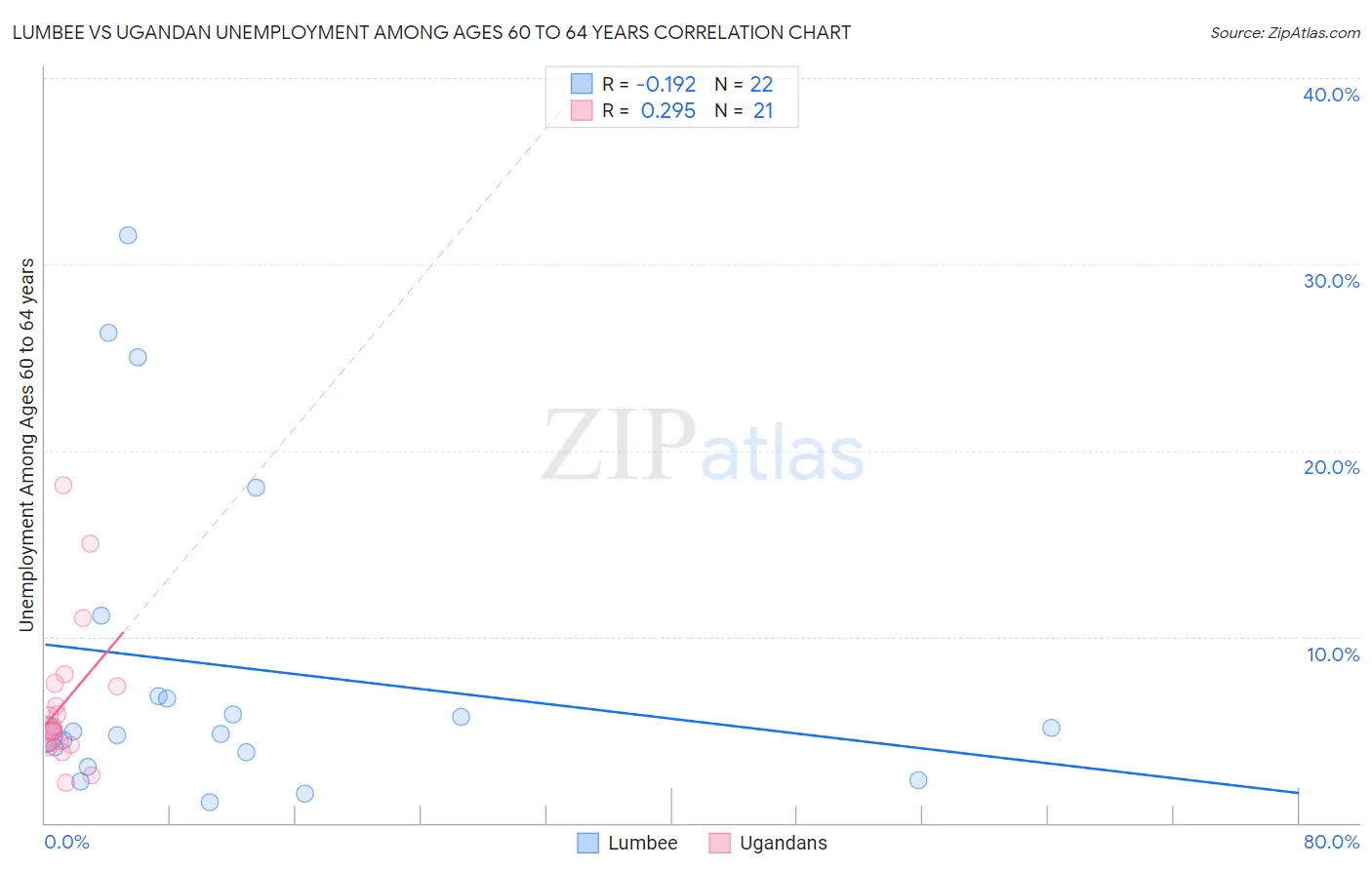 Lumbee vs Ugandan Unemployment Among Ages 60 to 64 years