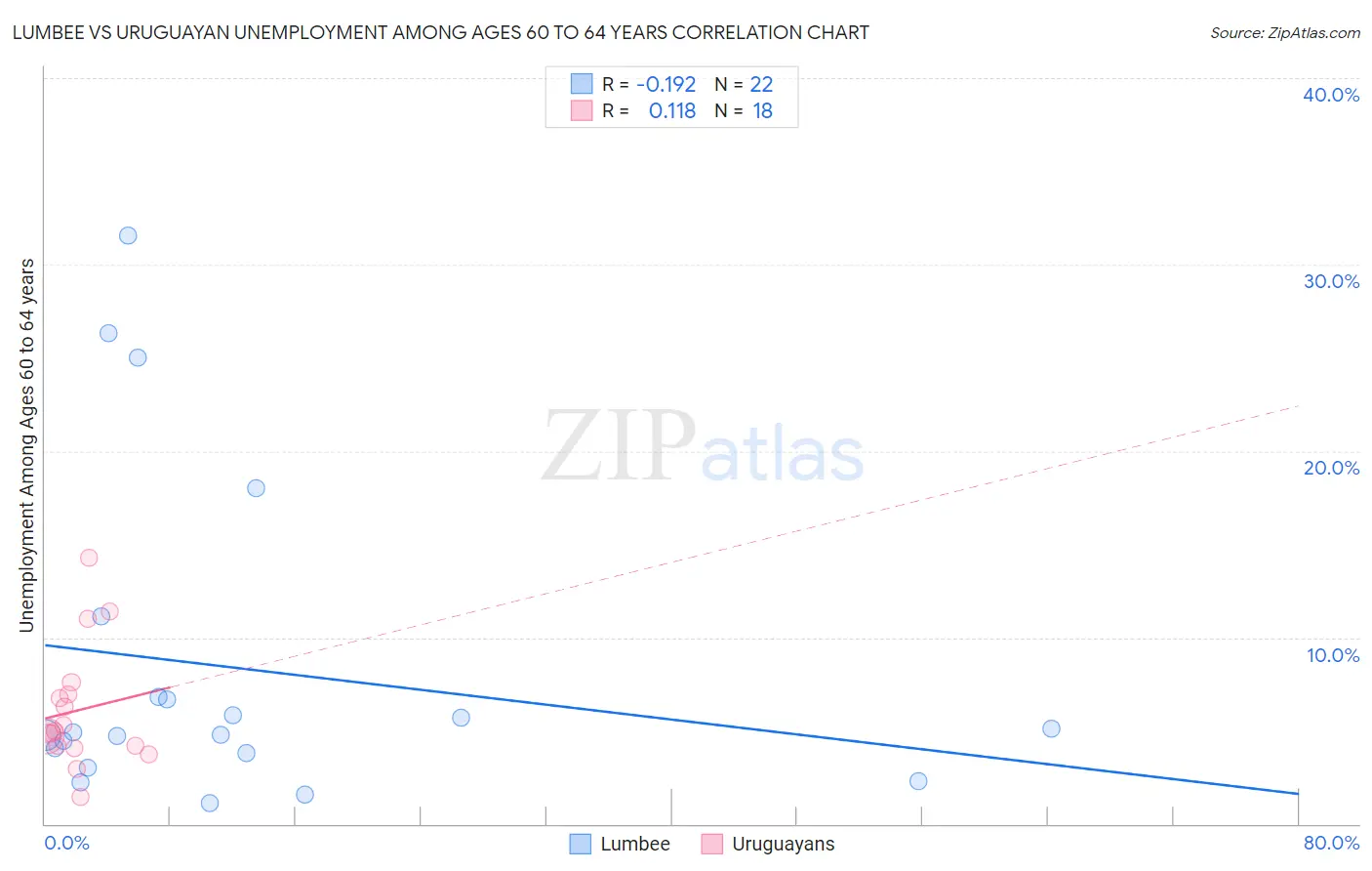 Lumbee vs Uruguayan Unemployment Among Ages 60 to 64 years