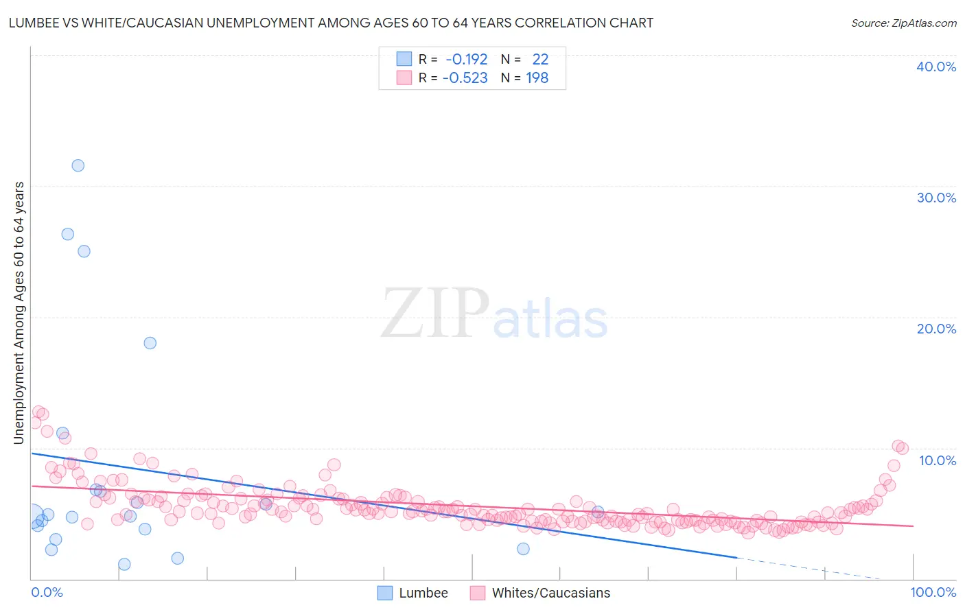 Lumbee vs White/Caucasian Unemployment Among Ages 60 to 64 years