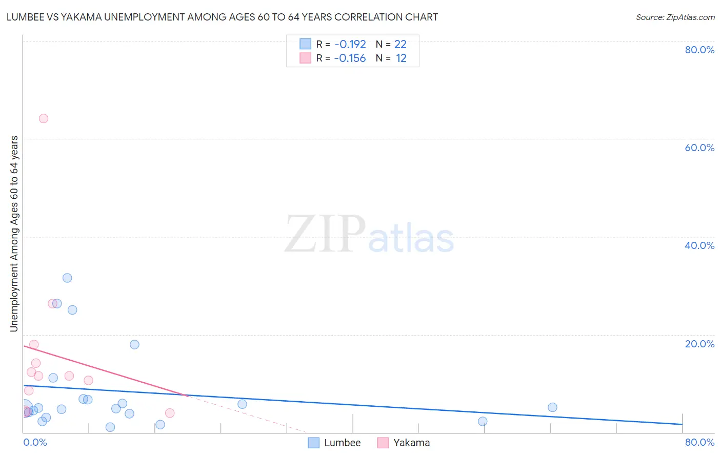 Lumbee vs Yakama Unemployment Among Ages 60 to 64 years