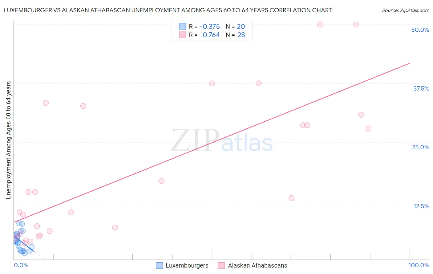 Luxembourger vs Alaskan Athabascan Unemployment Among Ages 60 to 64 years