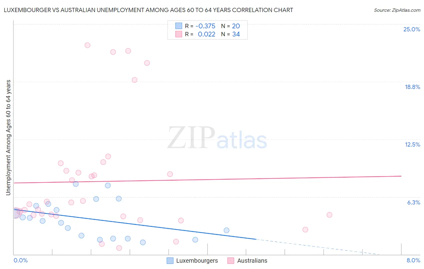 Luxembourger vs Australian Unemployment Among Ages 60 to 64 years