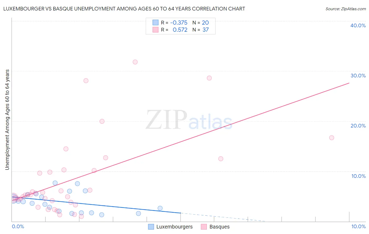 Luxembourger vs Basque Unemployment Among Ages 60 to 64 years