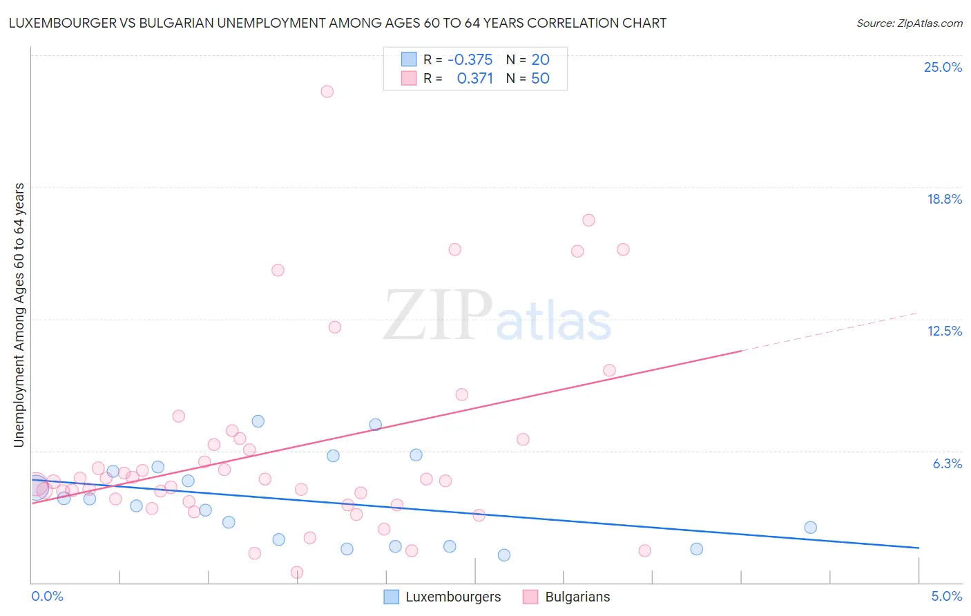 Luxembourger vs Bulgarian Unemployment Among Ages 60 to 64 years