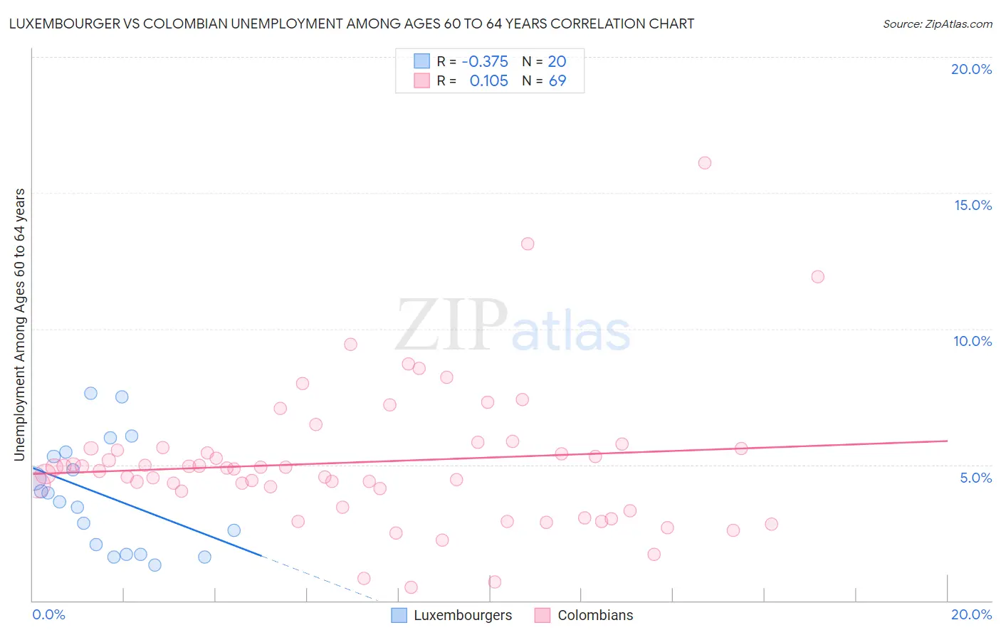 Luxembourger vs Colombian Unemployment Among Ages 60 to 64 years