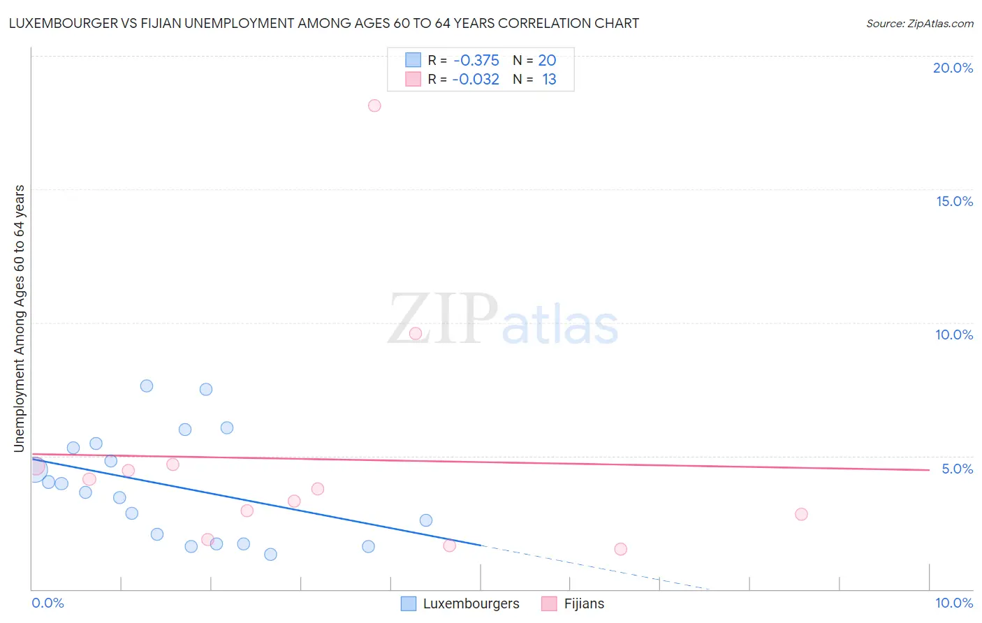 Luxembourger vs Fijian Unemployment Among Ages 60 to 64 years