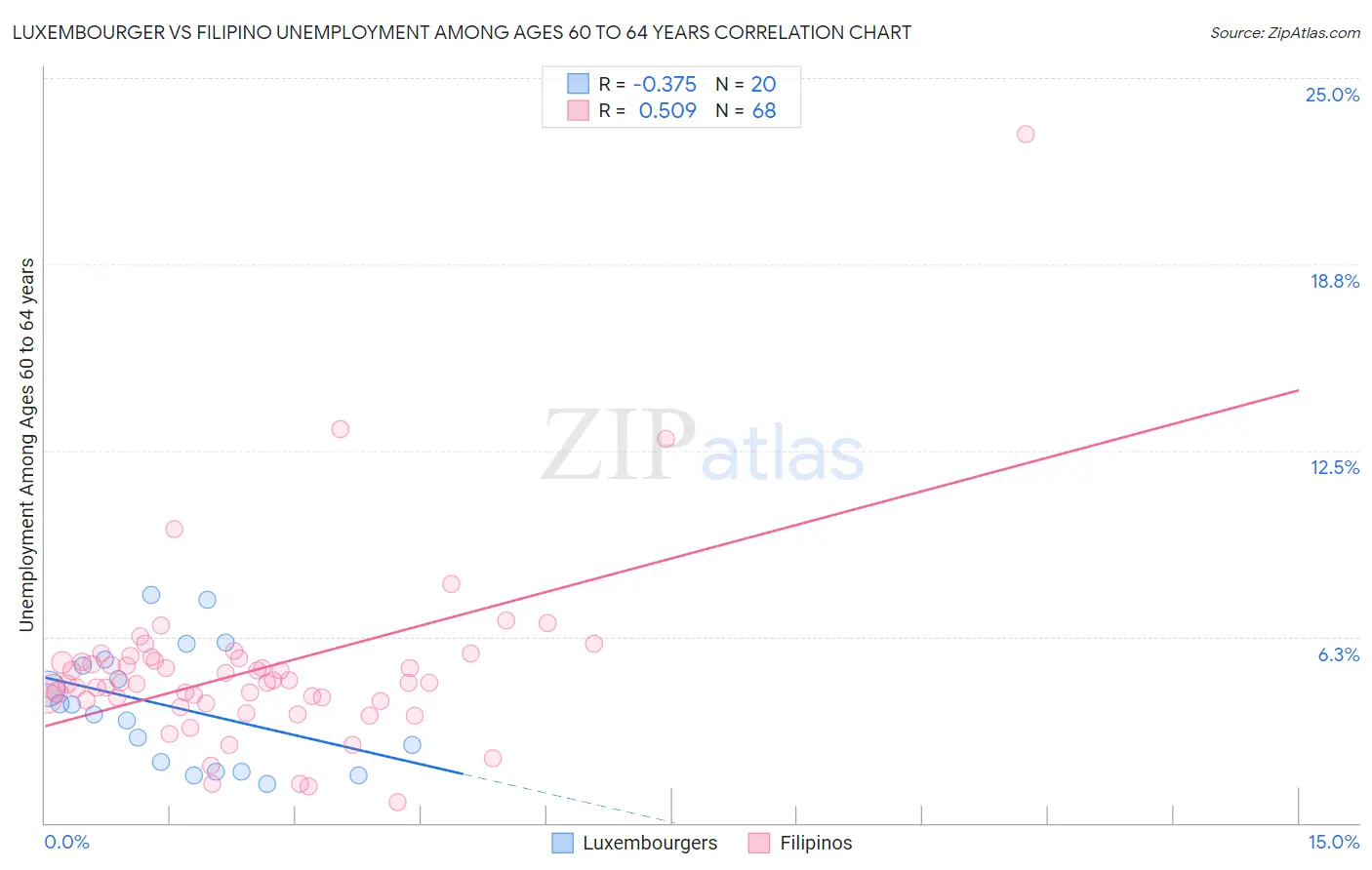 Luxembourger vs Filipino Unemployment Among Ages 60 to 64 years