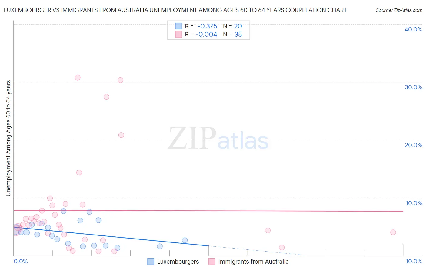 Luxembourger vs Immigrants from Australia Unemployment Among Ages 60 to 64 years